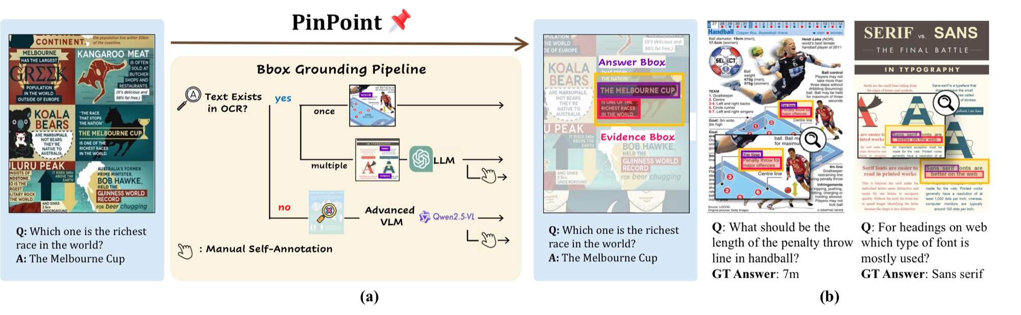 Bounding-box grounding pipeline: OCR resolves unique answer text, an LLM disambiguates multiple candidates, and a VLM handles visual-only answers.