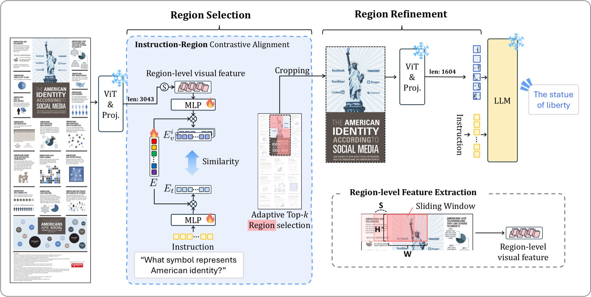 PinPoint architecture: Region Selection compares instruction and region features, Region Refinement re-encodes the selected crops before the LLM.
