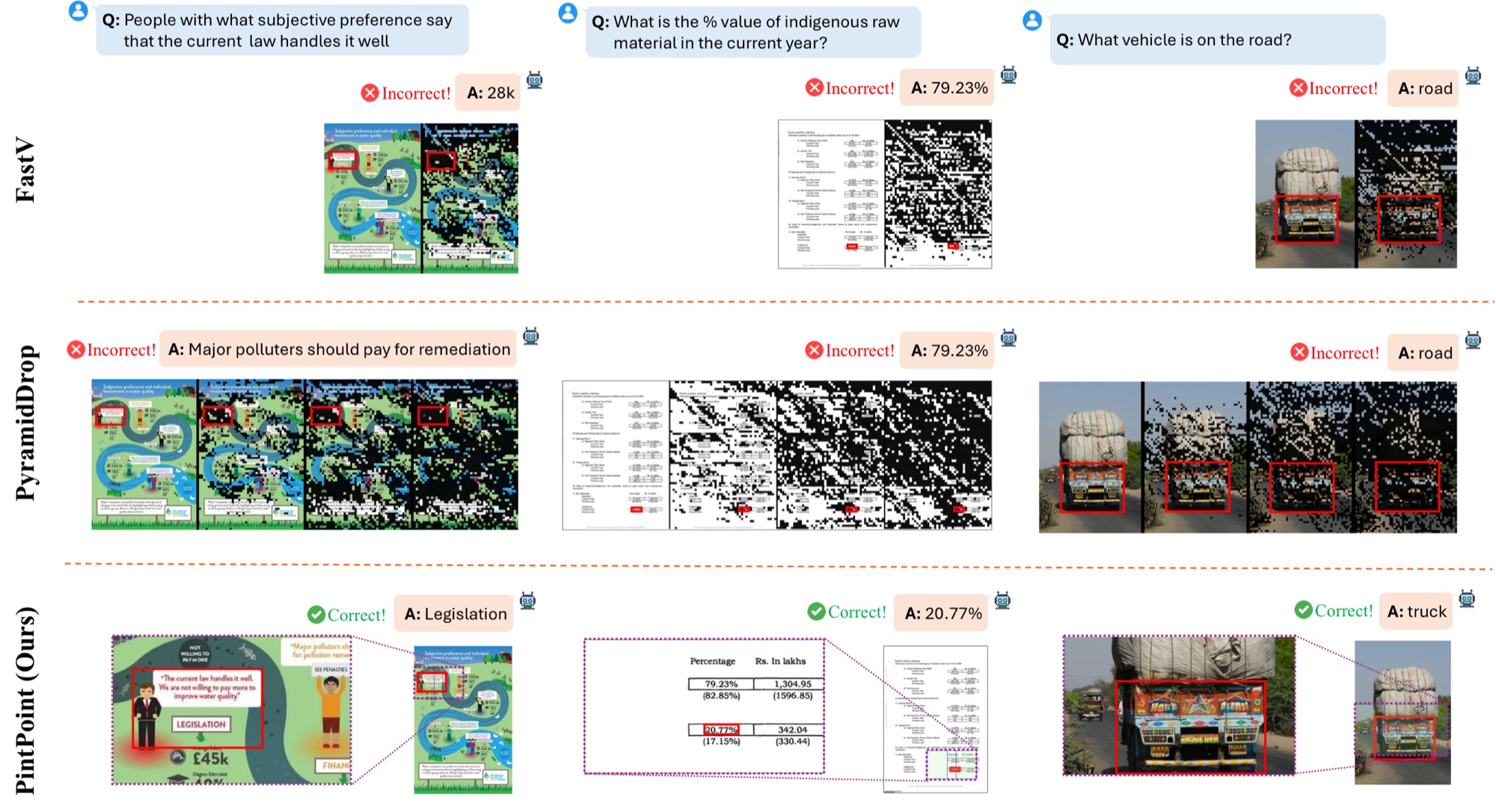 Qualitative comparison: FastV and PyramidDrop prune tokens inside the answer region and answer incorrectly, while PinPoint keeps the region and answers correctly.