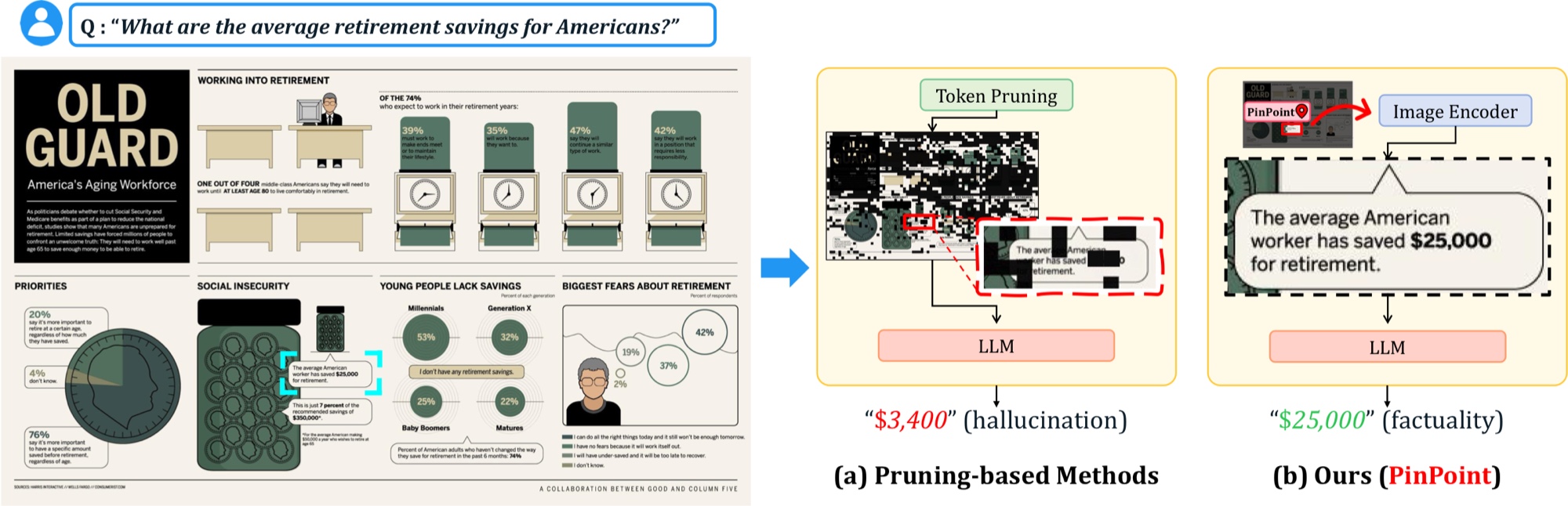 Given the question “What are the average retirement savings for Americans?”, pruning-based methods discard the tokens holding the answer and hallucinate “$3,400”, while PinPoint locates and re-encodes the region and answers “$25,000”.
